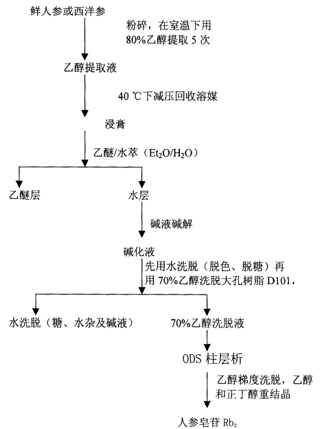 人參皂苷Rb2提取工藝流程